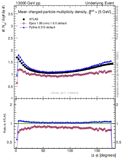 Plot of nch-vs-dphi in 13000 GeV pp collisions
