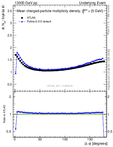 Plot of nch-vs-dphi in 13000 GeV pp collisions