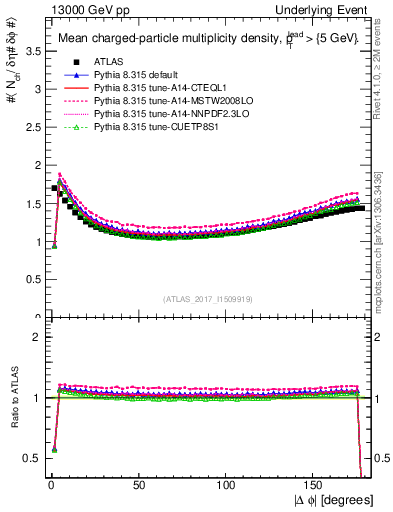 Plot of nch-vs-dphi in 13000 GeV pp collisions