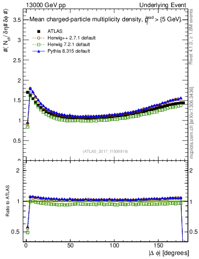 Plot of nch-vs-dphi in 13000 GeV pp collisions