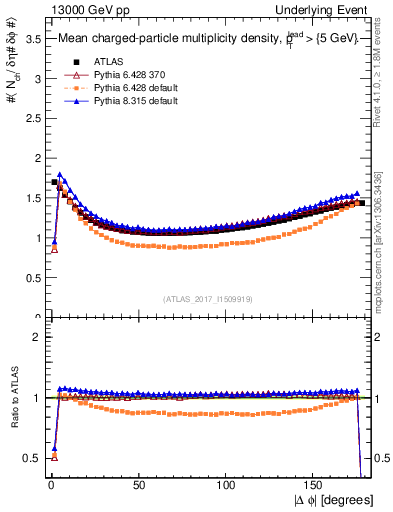 Plot of nch-vs-dphi in 13000 GeV pp collisions