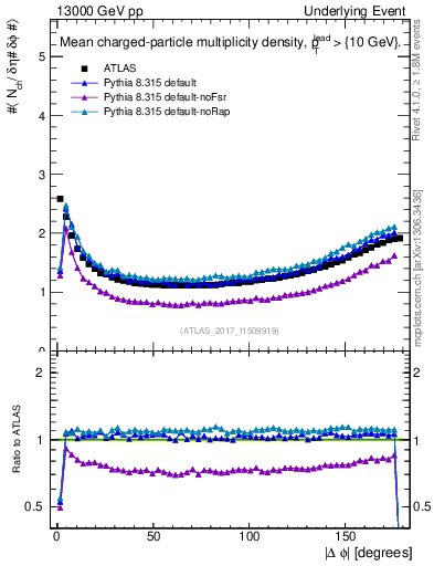 Plot of nch-vs-dphi in 13000 GeV pp collisions
