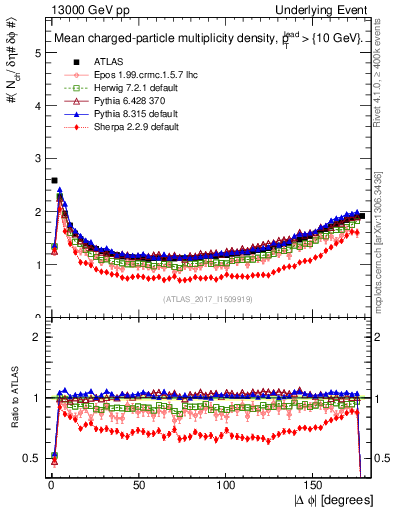Plot of nch-vs-dphi in 13000 GeV pp collisions