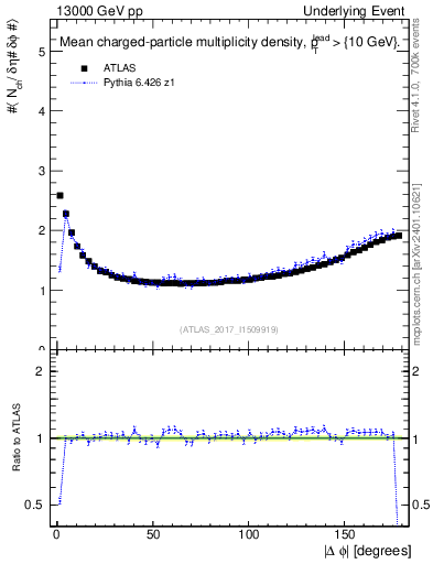 Plot of nch-vs-dphi in 13000 GeV pp collisions