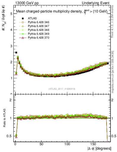 Plot of nch-vs-dphi in 13000 GeV pp collisions