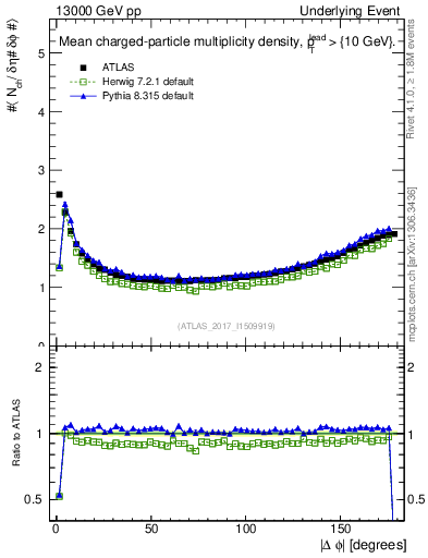 Plot of nch-vs-dphi in 13000 GeV pp collisions
