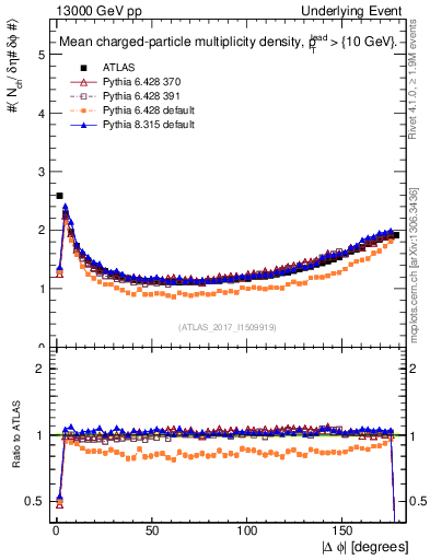 Plot of nch-vs-dphi in 13000 GeV pp collisions