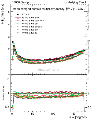 Plot of nch-vs-dphi in 13000 GeV pp collisions