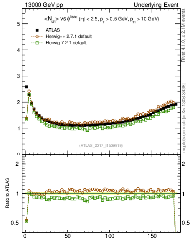Plot of nch-vs-dphi in 13000 GeV pp collisions