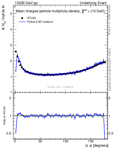 Plot of nch-vs-dphi in 13000 GeV pp collisions