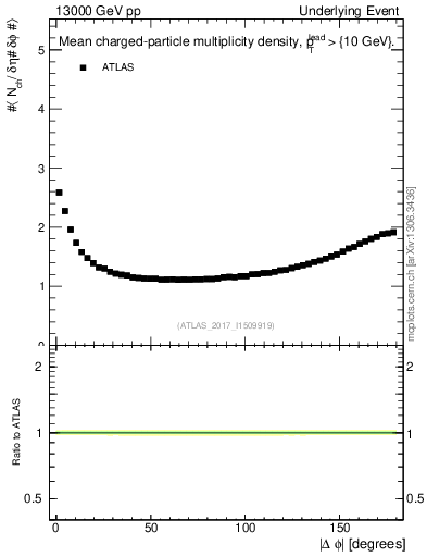 Plot of nch-vs-dphi in 13000 GeV pp collisions