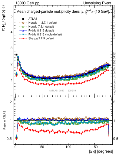 Plot of nch-vs-dphi in 13000 GeV pp collisions