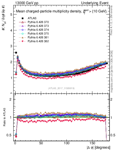 Plot of nch-vs-dphi in 13000 GeV pp collisions