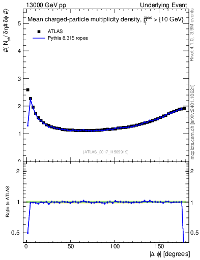 Plot of nch-vs-dphi in 13000 GeV pp collisions