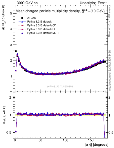 Plot of nch-vs-dphi in 13000 GeV pp collisions