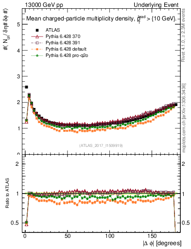 Plot of nch-vs-dphi in 13000 GeV pp collisions