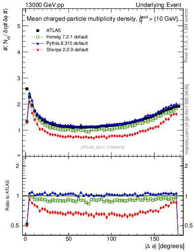 Plot of nch-vs-dphi in 13000 GeV pp collisions