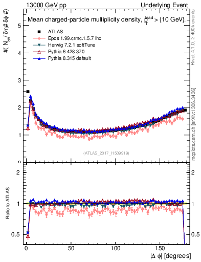 Plot of nch-vs-dphi in 13000 GeV pp collisions