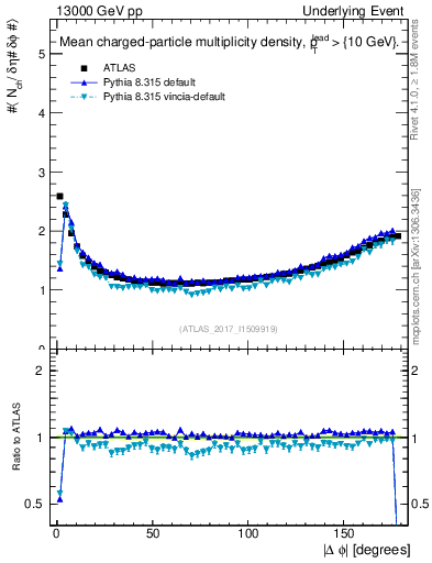 Plot of nch-vs-dphi in 13000 GeV pp collisions