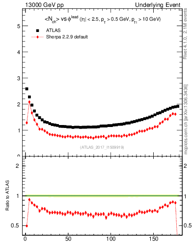 Plot of nch-vs-dphi in 13000 GeV pp collisions