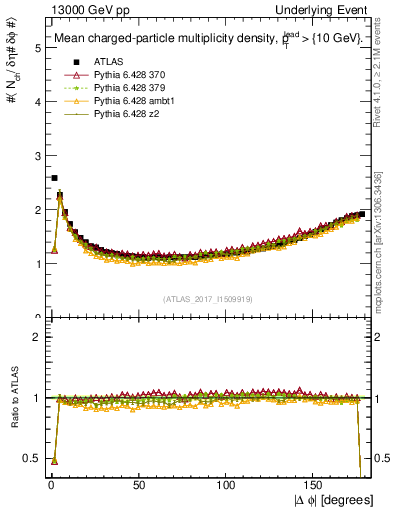 Plot of nch-vs-dphi in 13000 GeV pp collisions