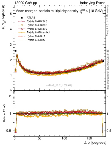 Plot of nch-vs-dphi in 13000 GeV pp collisions