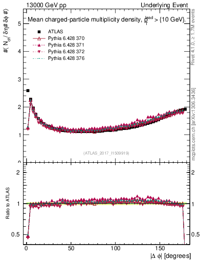 Plot of nch-vs-dphi in 13000 GeV pp collisions