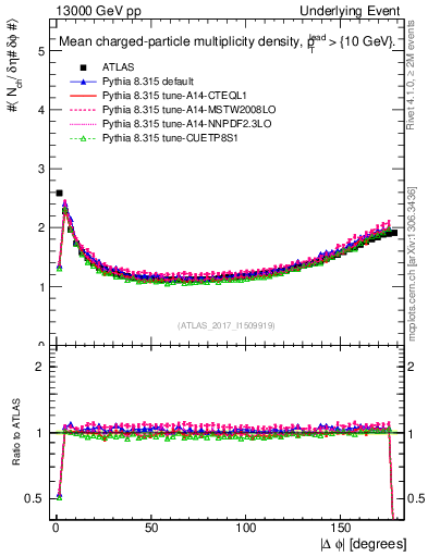 Plot of nch-vs-dphi in 13000 GeV pp collisions
