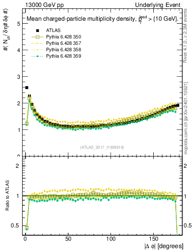 Plot of nch-vs-dphi in 13000 GeV pp collisions