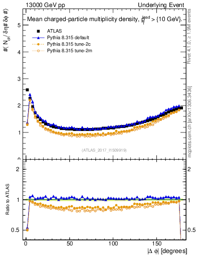 Plot of nch-vs-dphi in 13000 GeV pp collisions