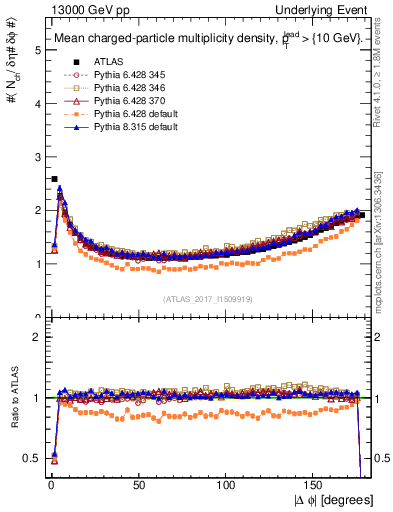 Plot of nch-vs-dphi in 13000 GeV pp collisions