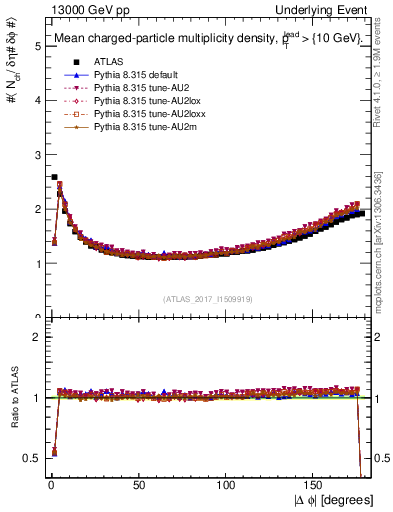 Plot of nch-vs-dphi in 13000 GeV pp collisions