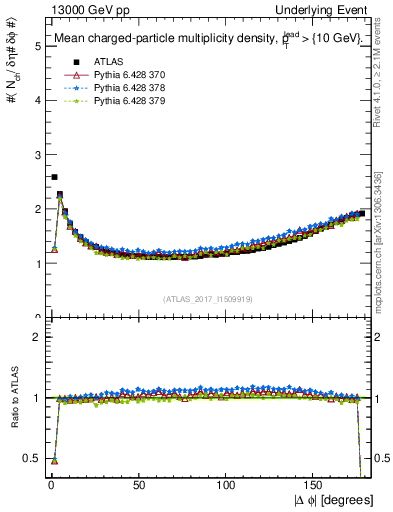 Plot of nch-vs-dphi in 13000 GeV pp collisions