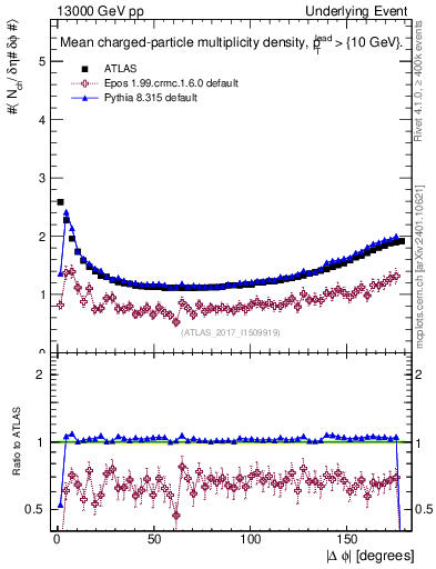 Plot of nch-vs-dphi in 13000 GeV pp collisions