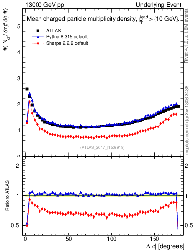 Plot of nch-vs-dphi in 13000 GeV pp collisions