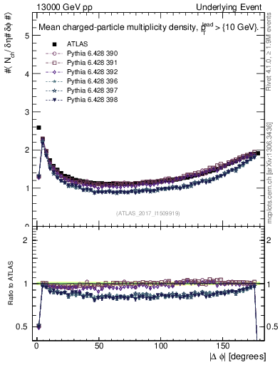 Plot of nch-vs-dphi in 13000 GeV pp collisions