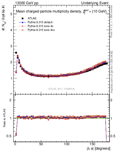 Plot of nch-vs-dphi in 13000 GeV pp collisions