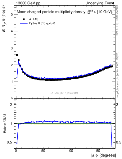 Plot of nch-vs-dphi in 13000 GeV pp collisions