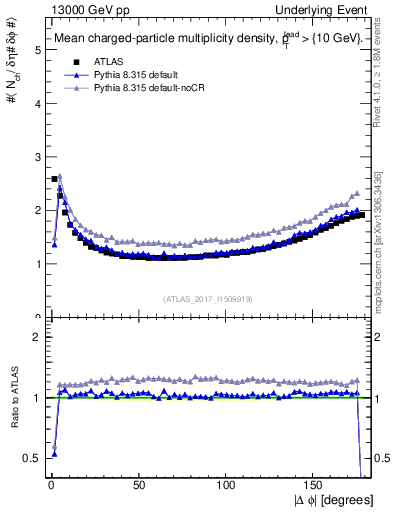 Plot of nch-vs-dphi in 13000 GeV pp collisions