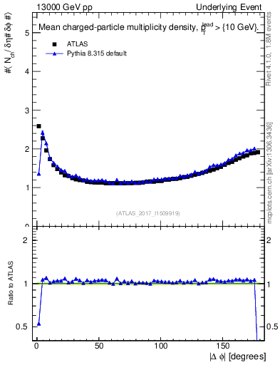 Plot of nch-vs-dphi in 13000 GeV pp collisions