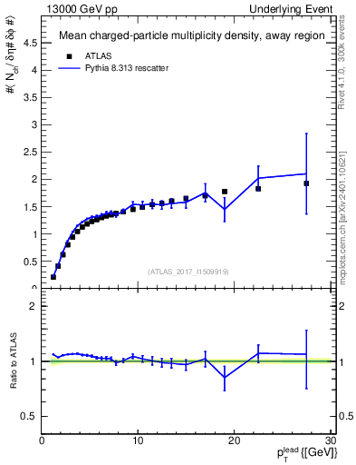 Plot of nch-vs-pt-away in 13000 GeV pp collisions