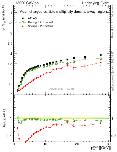 Plot of nch-vs-pt-away in 13000 GeV pp collisions