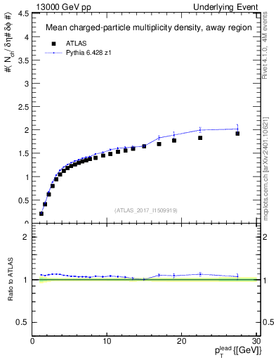 Plot of nch-vs-pt-away in 13000 GeV pp collisions