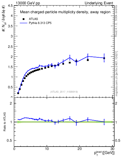 Plot of nch-vs-pt-away in 13000 GeV pp collisions