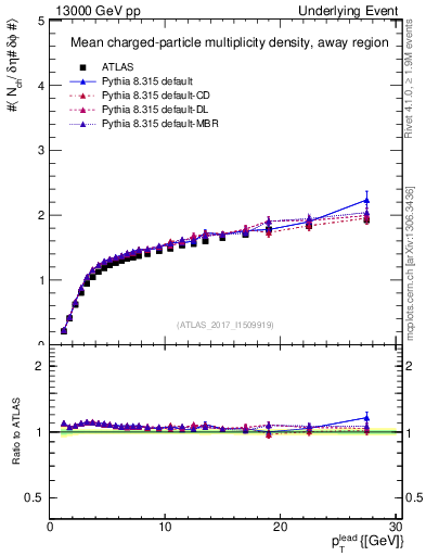 Plot of nch-vs-pt-away in 13000 GeV pp collisions