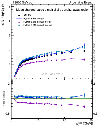 Plot of nch-vs-pt-away in 13000 GeV pp collisions