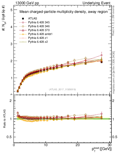 Plot of nch-vs-pt-away in 13000 GeV pp collisions