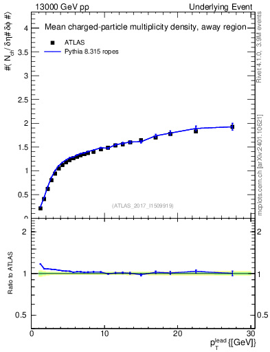 Plot of nch-vs-pt-away in 13000 GeV pp collisions