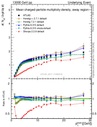 Plot of nch-vs-pt-away in 13000 GeV pp collisions