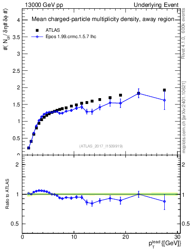Plot of nch-vs-pt-away in 13000 GeV pp collisions